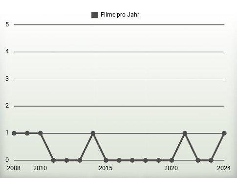 Filme pro Jahr