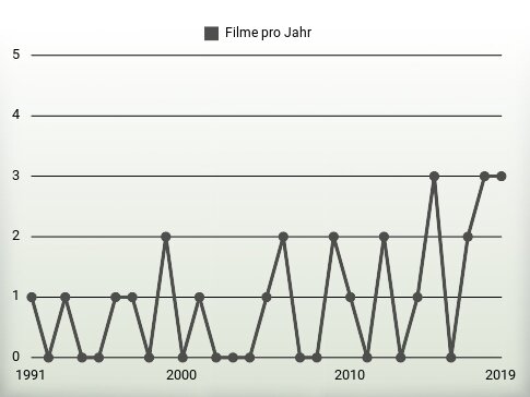 Filme pro Jahr