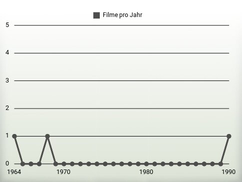 Filme pro Jahr