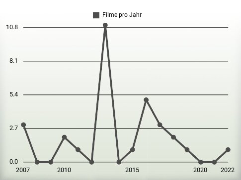 Filme pro Jahr