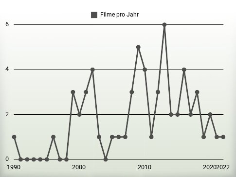 Filme pro Jahr