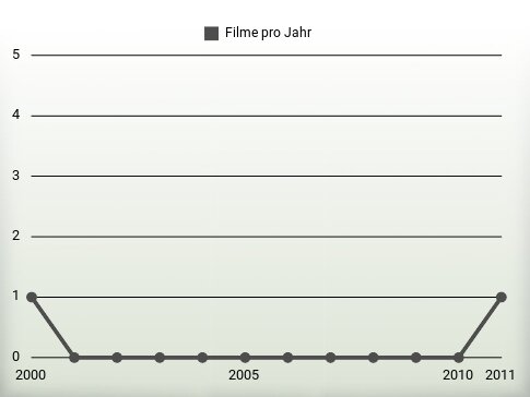 Filme pro Jahr