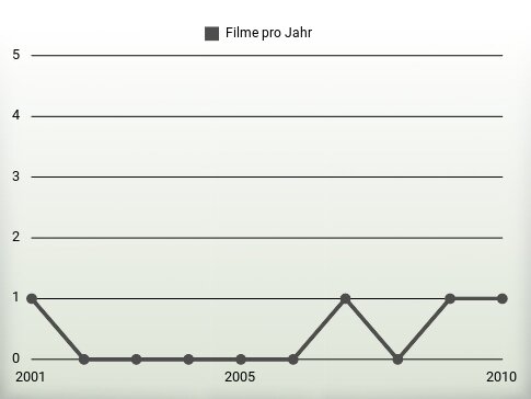 Filme pro Jahr