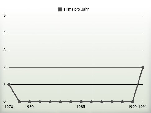 Filme pro Jahr