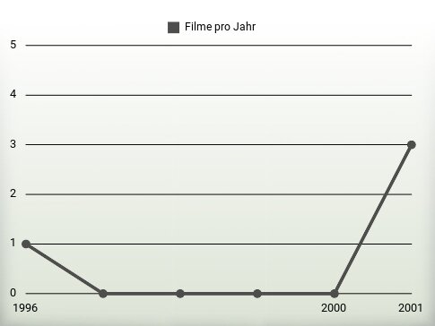 Filme pro Jahr