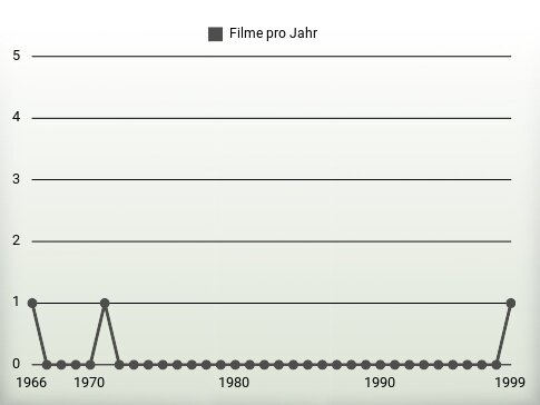 Filme pro Jahr