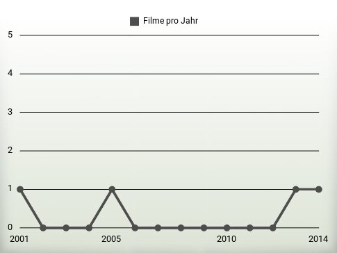 Filme pro Jahr