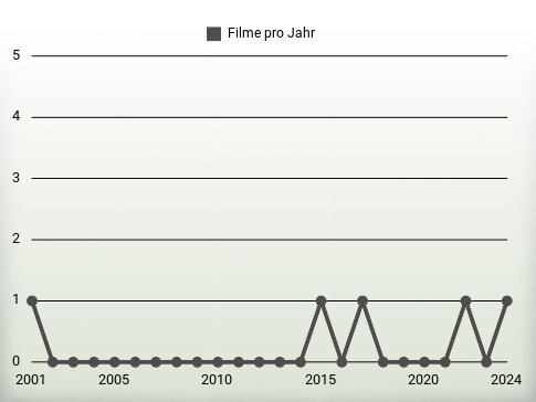 Filme pro Jahr