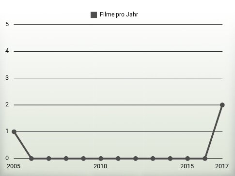 Filme pro Jahr