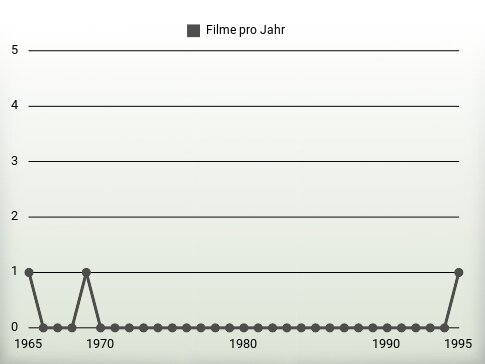 Filme pro Jahr