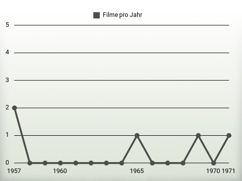 Filme pro Jahr