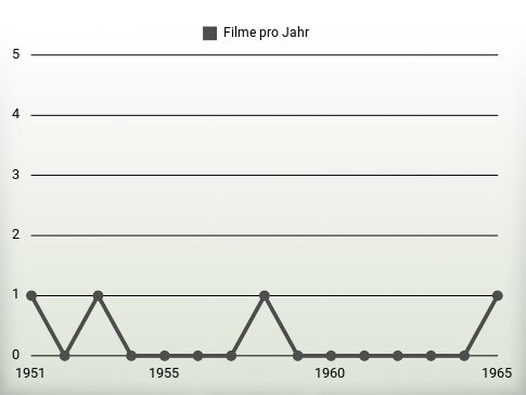 Filme pro Jahr