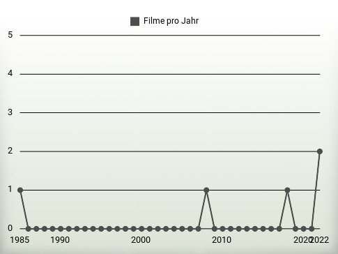 Filme pro Jahr