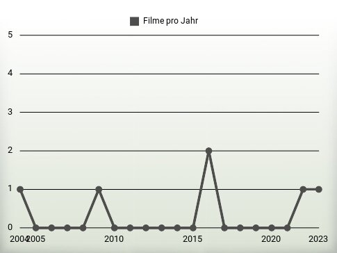 Filme pro Jahr