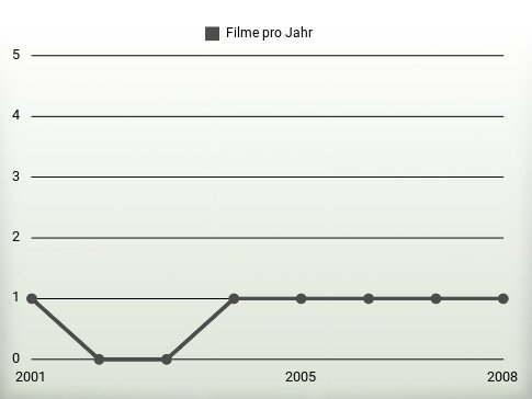 Filme pro Jahr