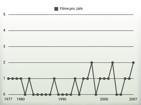 Filme pro Jahr