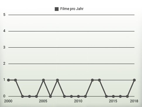 Filme pro Jahr