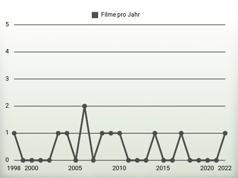 Filme pro Jahr