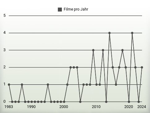 Filme pro Jahr