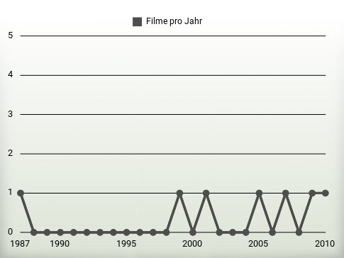 Filme pro Jahr