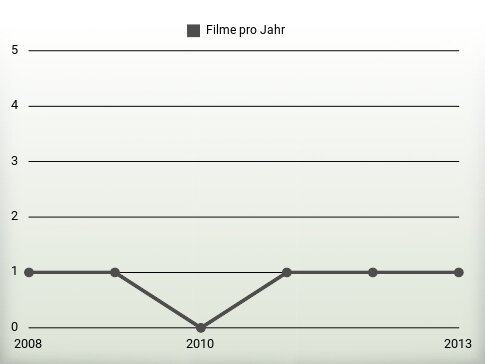 Filme pro Jahr