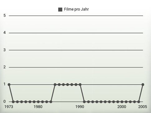 Filme pro Jahr