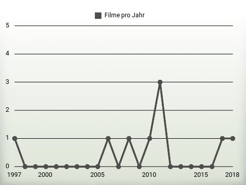 Filme pro Jahr