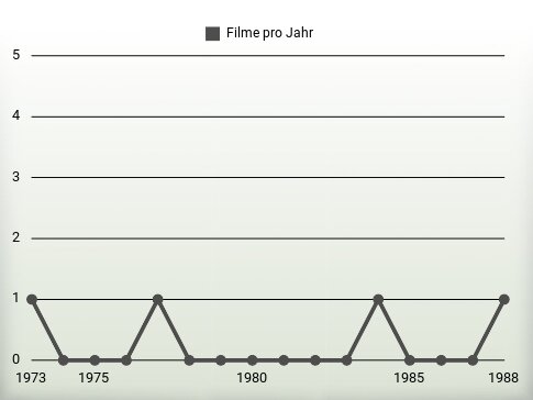 Filme pro Jahr