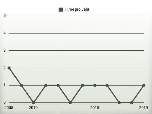 Filme pro Jahr