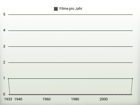 Filme pro Jahr