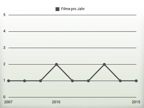 Filme pro Jahr