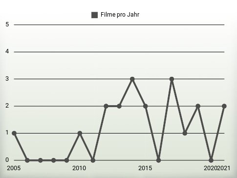 Filme pro Jahr