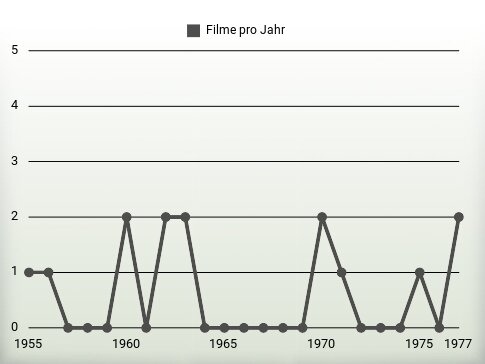 Filme pro Jahr