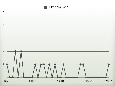 Filme pro Jahr