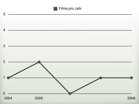 Filme pro Jahr