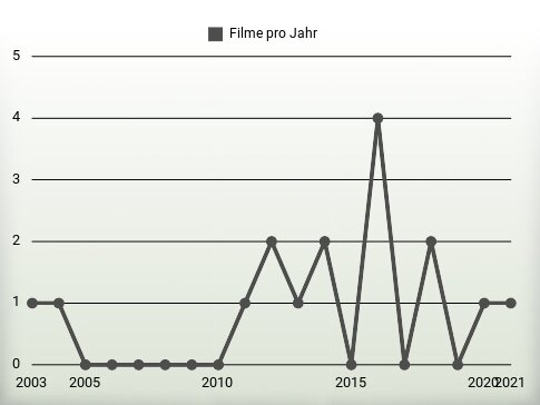 Filme pro Jahr