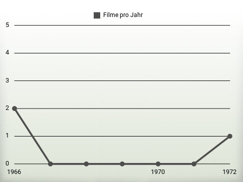 Filme pro Jahr