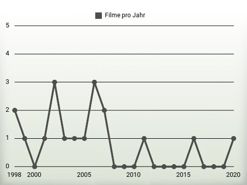 Filme pro Jahr