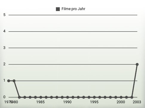 Filme pro Jahr