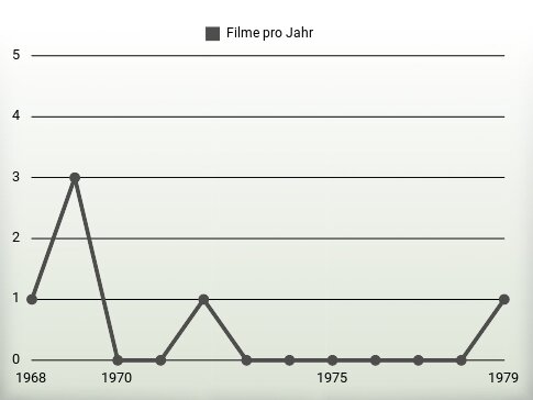 Filme pro Jahr