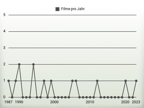 Filme pro Jahr