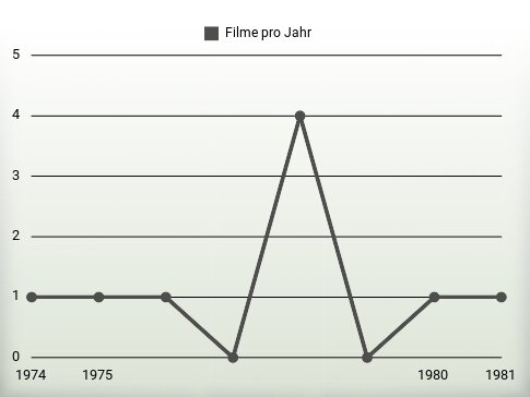 Filme pro Jahr