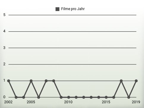 Filme pro Jahr