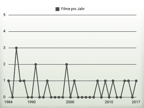 Filme pro Jahr