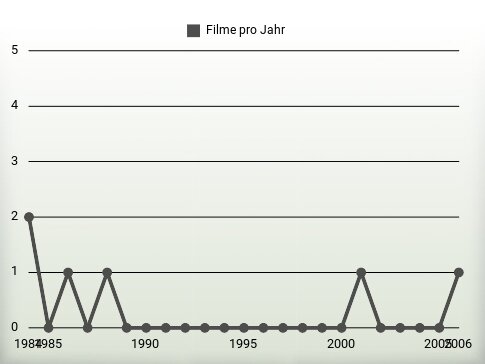 Filme pro Jahr