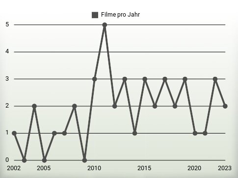 Filme pro Jahr