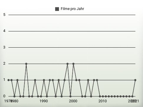 Filme pro Jahr