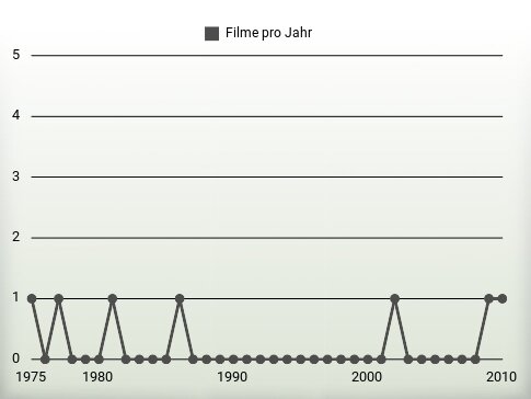 Filme pro Jahr