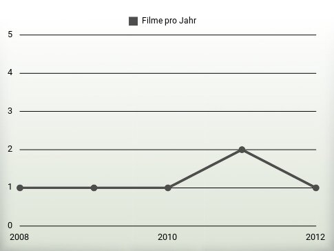 Filme pro Jahr