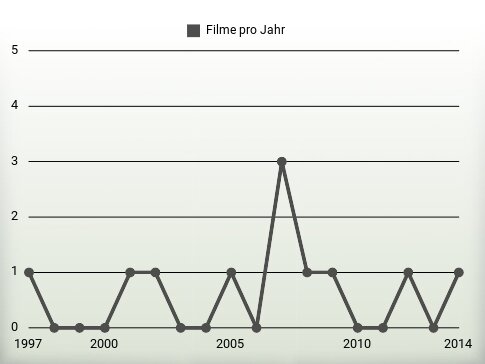 Filme pro Jahr